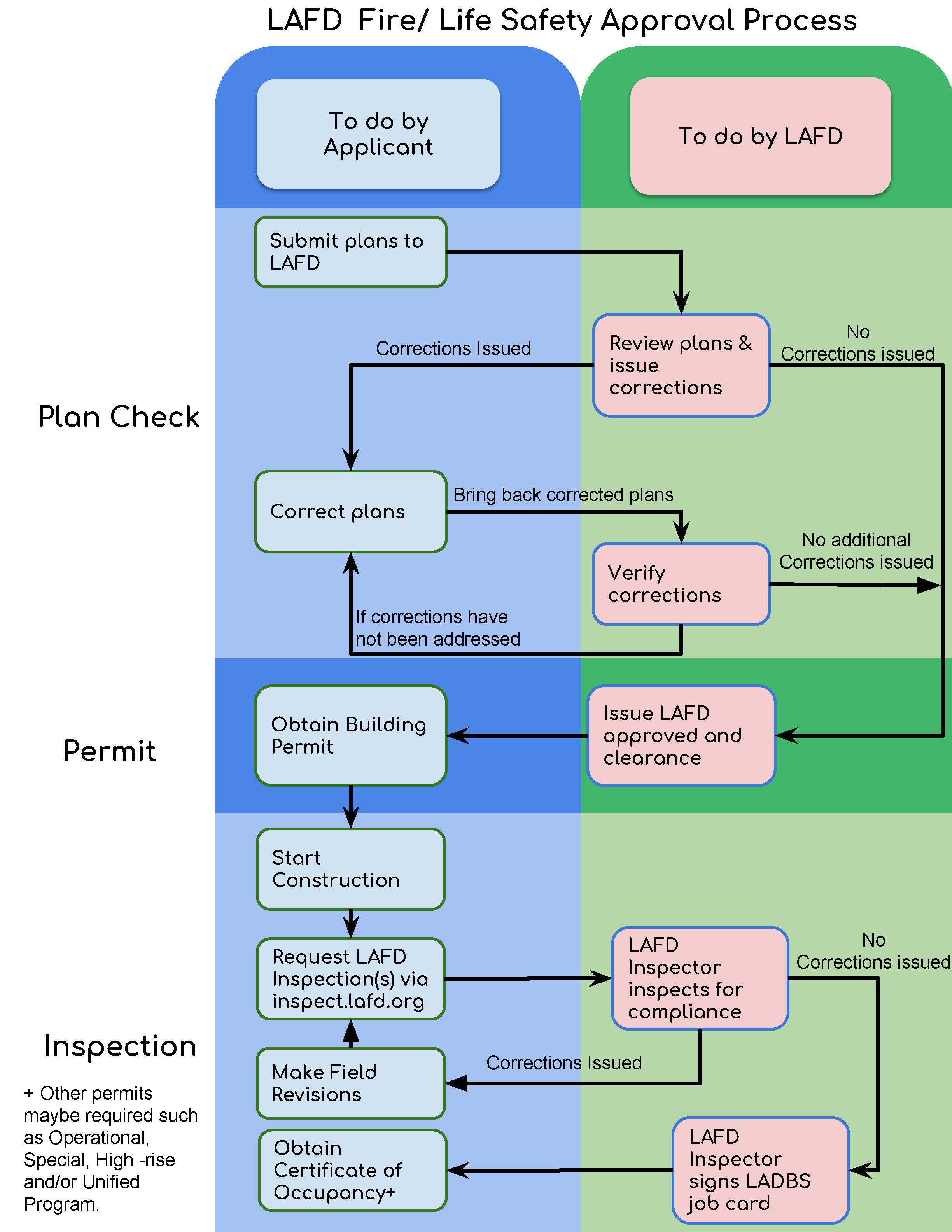 fire-life-safety-approval-process-flowchart-los-angeles-fire-department